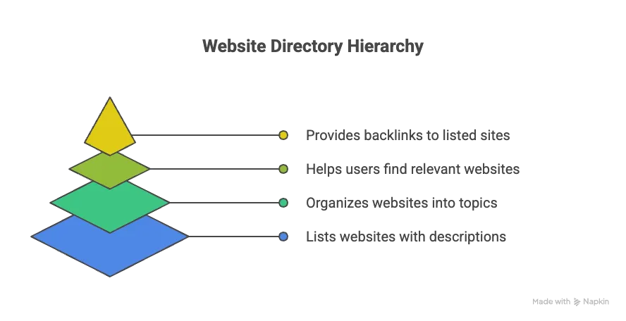 What are SaaS directories and how they help boost Domain Rating